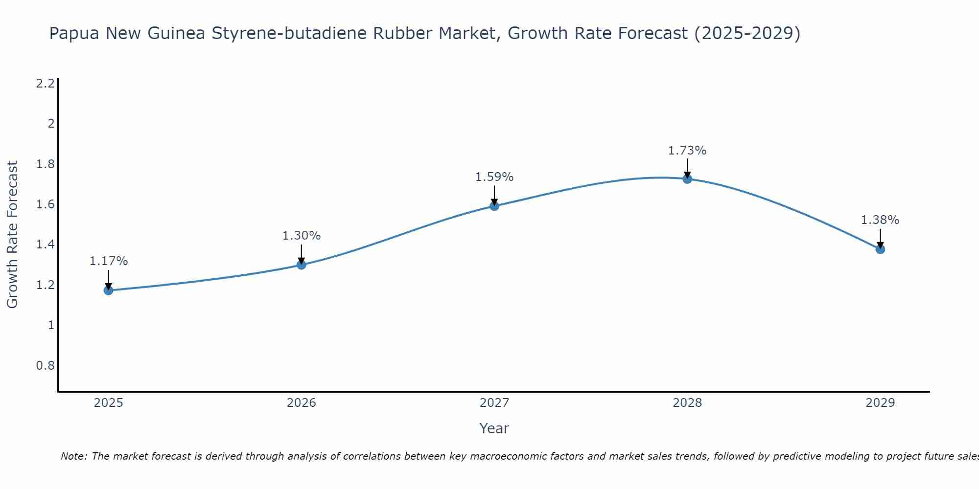 Papua New Guinea Styrene-butadiene Rubber Market Growth Rate